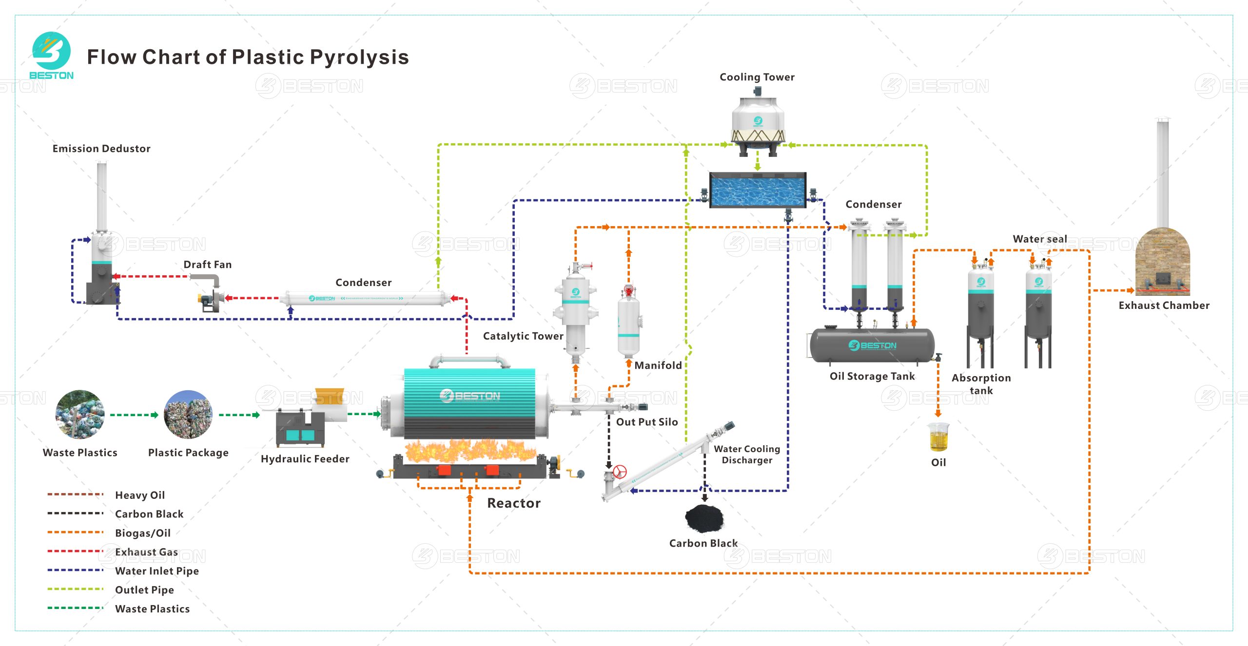 Plastic pyrolysis process